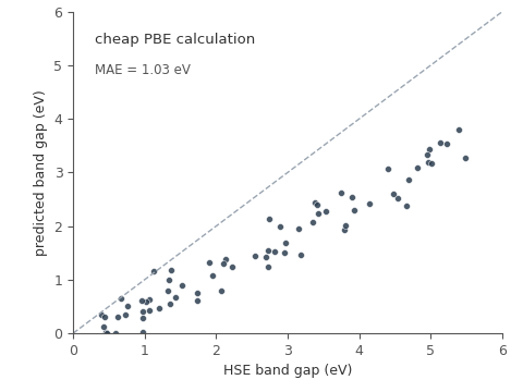 Animation: Accurate band gap prediction with Δ-learning